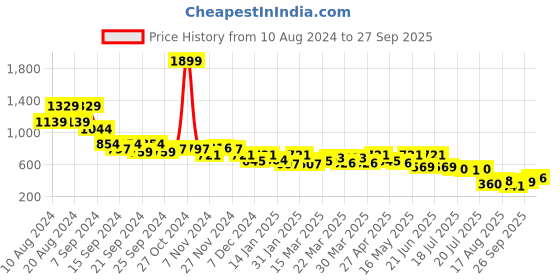 myntra.com SASSAFRAS Strapless Bodycon Midi Dress sassafras Price History Graph from 10 Aug 2024 to 27 Sep 2025