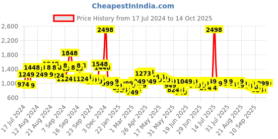 myntra.com SASSAFRAS Strapless Denim Corset Jumpsuit sassafras Price History Graph from 17 Jul 2024 to 14 Oct 2025
