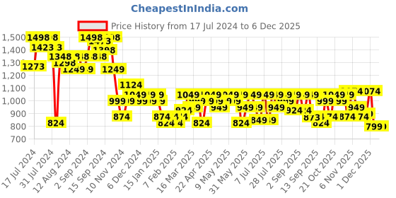 myntra.com SASSAFRAS Strapless Denim Jumpsuit sassafras Price History Graph from 17 Jul 2024 to 5 Dec 2025