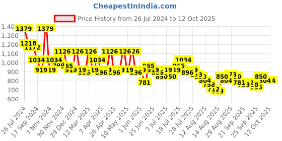 myntra.com SASSAFRAS Strapless Maxi Dress sassafras Price History Graph from 26 Jul 2024 to 6 Oct 2025