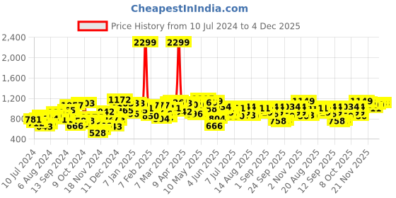 myntra.com SASSAFRAS Strapless Shimmer Back Slit Sheath Midi Dress sassafras Price History Graph from 10 Jul 2024 to 4 Dec 2025
