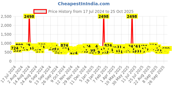 myntra.com SASSAFRAS Striped Accordion Pleated Maxi Flared Skirt sassafras Price History Graph from 17 Jul 2024 to 25 Oct 2025