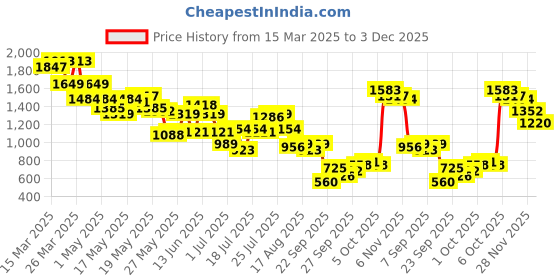 myntra.com SASSAFRAS Striped Georgette Maxi Midi Dress sassafras Price History Graph from 15 Mar 2025 to 1 Dec 2025