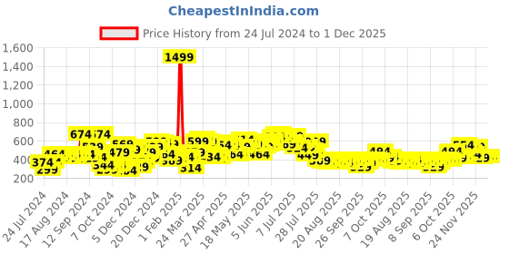 myntra.com SASSAFRAS  Striped High Neck Long Sleeve Regular Top sassafras Price History Graph from 24 Jul 2024 to 30 Nov 2025