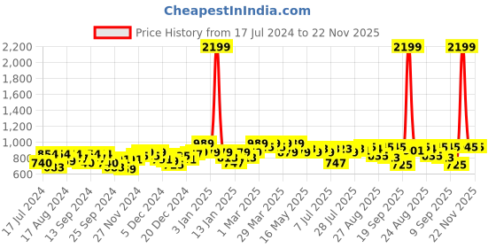 myntra.com SASSAFRAS Striped Mock Collar Pullover sassafras Price History Graph from 17 Jul 2024 to 21 Nov 2025