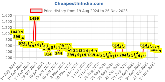 myntra.com SASSAFRAS Striped Net Tube Top sassafras Price History Graph from 19 Aug 2024 to 26 Nov 2025