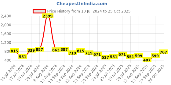 myntra.com SASSAFRAS Striped Puff Sleeves A-Line Dress sassafras Price History Graph from 10 Jul 2024 to 25 Oct 2025