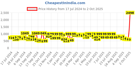 myntra.com SASSAFRAS Striped Ribbed Pullover Sweater sassafras Price History Graph from 17 Jul 2024 to 2 Oct 2025