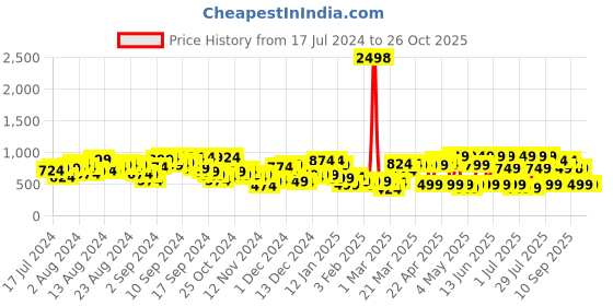 myntra.com SASSAFRAS Striped Satin Accordion Pleated Maxi Flared Skirt sassafras Price History Graph from 17 Jul 2024 to 26 Oct 2025