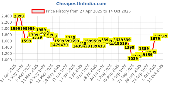 myntra.com SASSAFRAS Striped Top & Palazzos Co-Ord Set sassafras Price History Graph from 27 Apr 2025 to 13 Oct 2025