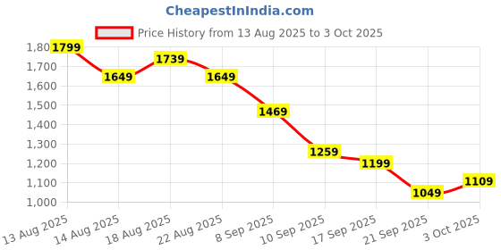 myntra.com SASSAFRAS Striped Top With Trousers sassafras Price History Graph from 13 Aug 2025 to 3 Oct 2025