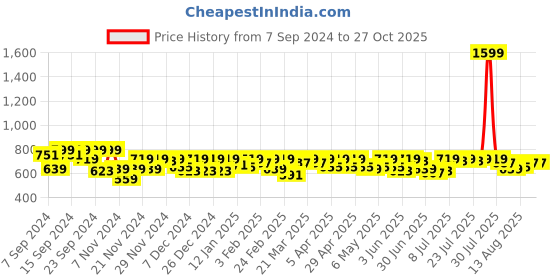 myntra.com SASSAFRAS Stunning Blue Solid Chambray Skirt sassafras Price History Graph from 7 Sep 2024 to 26 Oct 2025