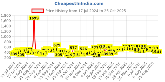 myntra.com SASSAFRAS Stunning Blue Solid Zoom Friendly Collar Top sassafras Price History Graph from 17 Jul 2024 to 26 Oct 2025