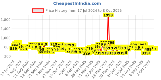 myntra.com SASSAFRAS Stylish Teal & Black Solid Ruffled Jumpsuit sassafras Price History Graph from 17 Jul 2024 to 8 Oct 2025