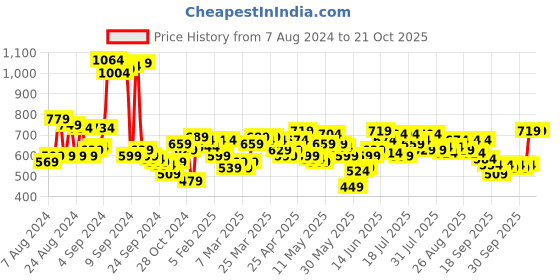 myntra.com SASSAFRAS Sweetheart Neck Cut Out Top sassafras Price History Graph from 7 Aug 2024 to 21 Oct 2025