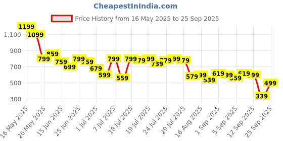 myntra.com SASSAFRAS T-shirt Dress sassafras Price History Graph from 16 May 2025 to 25 Sep 2025