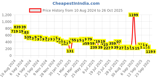 myntra.com SASSAFRAS Tank Top sassafras Price History Graph from 10 Aug 2024 to 26 Oct 2025