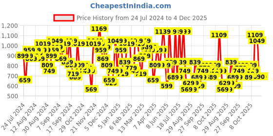 myntra.com SASSAFRAS Teal & White Floral Georgette Maxi Dress sassafras Price History Graph from 24 Jul 2024 to 4 Dec 2025