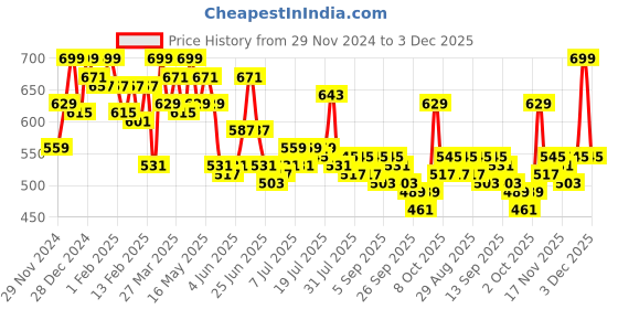 myntra.com SASSAFRAS Top sassafras Price History Graph from 29 Nov 2024 to 2 Dec 2025