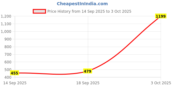 myntra.com SASSAFRAS Top sassafras Price History Graph from 14 Sep 2025 to 3 Oct 2025