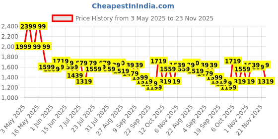myntra.com SASSAFRAS Top With Trousers Co-Ords sassafras Price History Graph from 3 May 2025 to 21 Nov 2025
