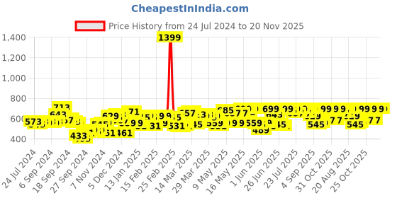 myntra.com SASSAFRAS Tropical Print Top sassafras Price History Graph from 24 Jul 2024 to 20 Nov 2025