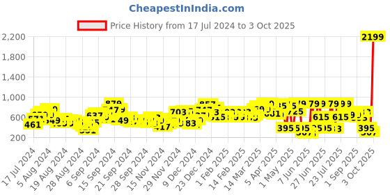 myntra.com SASSAFRAS Turquoise Blue Floral Scuba Mini Dress sassafras Price History Graph from 17 Jul 2024 to 3 Oct 2025