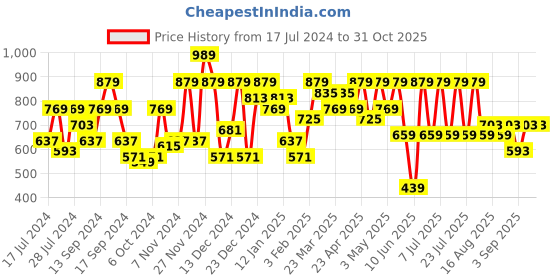 myntra.com SASSAFRAS Typography Printed Long Sleeves Hooded Fleece Sweatshirt sassafras Price History Graph from 17 Jul 2024 to 30 Oct 2025