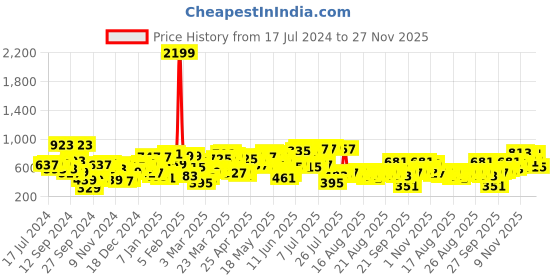 myntra.com SASSAFRAS Typography Printed Long Sleeves Oversized Fleece Sweatshirt sassafras Price History Graph from 17 Jul 2024 to 25 Nov 2025