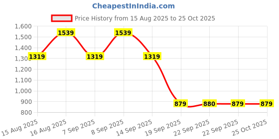 myntra.com SASSAFRAS V-Neck Bodycon Midi Dress sassafras Price History Graph from 15 Aug 2025 to 25 Oct 2025