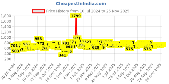 myntra.com SASSAFRAS V-Neck Cotton Playsuit sassafras Price History Graph from 10 Jul 2024 to 24 Nov 2025