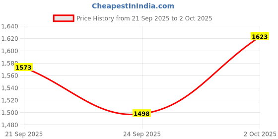 myntra.com SASSAFRAS V-Neck Denim Sheath Midi Dress sassafras Price History Graph from 21 Sep 2025 to 2 Oct 2025