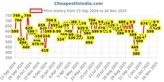 myntra.com SASSAFRAS V-Neck Long Sleeves Crop Top sassafras Price History Graph from 15 Sep 2024 to 25 Nov 2025