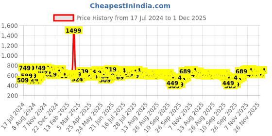 myntra.com SASSAFRAS V-Neck Long Sleeves Knitted Crop Top sassafras Price History Graph from 17 Jul 2024 to 1 Dec 2025
