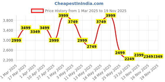 myntra.com sassafras curve SASSAFRAS V-Neck Peplum Top With Trouser sassafras curve Price History Graph from 1 Mar 2025 to 19 Nov 2025