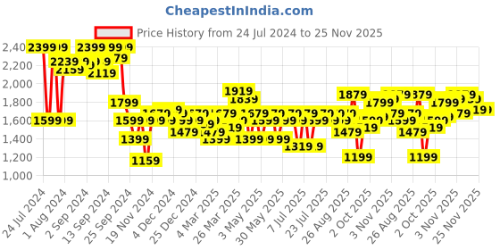 myntra.com SASSAFRAS V-Neck Top & Palazzo sassafras Price History Graph from 24 Jul 2024 to 25 Nov 2025