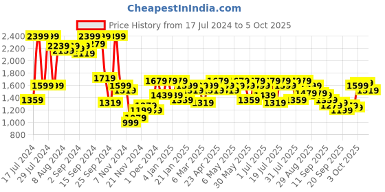 myntra.com SASSAFRAS V-Neck Top With Palazzo sassafras Price History Graph from 17 Jul 2024 to 3 Oct 2025