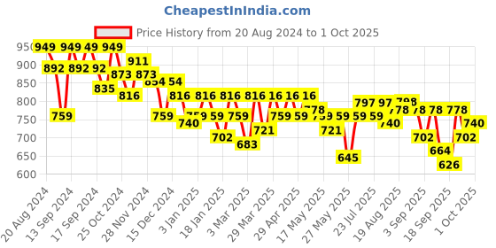 myntra.com SASSAFRAS Velvet Cowl Neck Bodycon Dress sassafras Price History Graph from 20 Aug 2024 to 1 Oct 2025