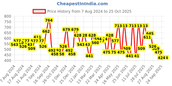 myntra.com SASSAFRAS Waist Cut Out Mini Cotton Sheath Dress sassafras Price History Graph from 7 Aug 2024 to 24 Oct 2025