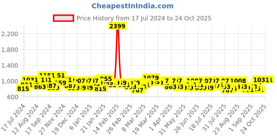 myntra.com SASSAFRAS Washed Denim A-Line Skirt sassafras Price History Graph from 17 Jul 2024 to 24 Oct 2025