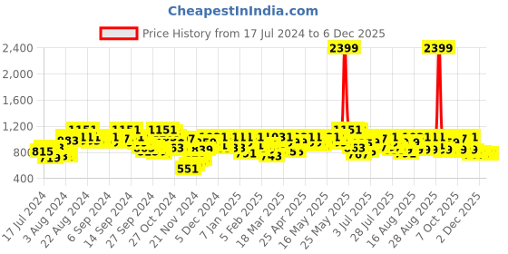 myntra.com SASSAFRAS Washed Denim A-Line Skirt sassafras Price History Graph from 17 Jul 2024 to 6 Dec 2025
