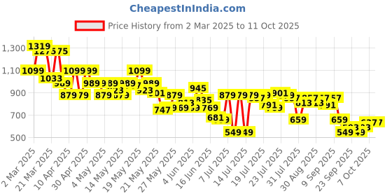 myntra.com SASSAFRAS Washed Flared Midi Skirt sassafras Price History Graph from 2 Mar 2025 to 10 Oct 2025