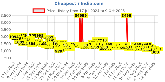 myntra.com SASSAFRAS White Abstract Printed High Neck Top With Palazzos sassafras Price History Graph from 17 Jul 2024 to 9 Oct 2025