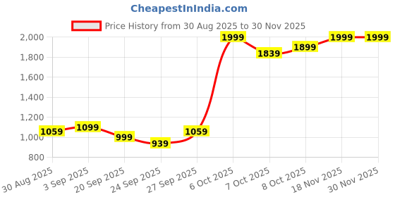myntra.com SASSAFRAS White & Pink Floral A-Line Dress sassafras Price History Graph from 30 Aug 2025 to 29 Nov 2025