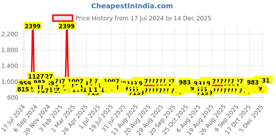 myntra.com SASSAFRAS White & Pink Floral Print Wrap Dress sassafras Price History Graph from 17 Jul 2024 to 14 Dec 2025
