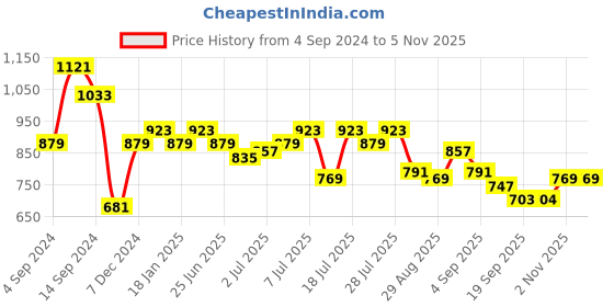 myntra.com SASSAFRAS White Bell Sleeve Cut-Out A-Line Dress sassafras Price History Graph from 4 Sep 2024 to 2 Nov 2025