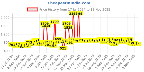 myntra.com SASSAFRAS White Cable Knit Self Design V-Neck Pullover Sweater sassafras Price History Graph from 17 Jul 2024 to 17 Nov 2025