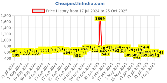 myntra.com SASSAFRAS White Cotton Tweed Solid A-Line Mini Skirt sassafras Price History Graph from 17 Jul 2024 to 25 Oct 2025