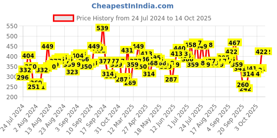 myntra.com SASSAFRAS White Cropped Twisted Knot Top sassafras Price History Graph from 24 Jul 2024 to 14 Oct 2025