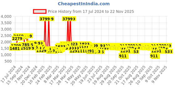 myntra.com SASSAFRAS White Ethnic Motif Printed Pure Cotton Shirt With Maxi Skirt sassafras Price History Graph from 17 Jul 2024 to 22 Nov 2025